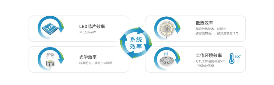 三思陶瓷散熱高天棚燈功能優勢 三思陶瓷散熱高天棚燈功能優勢