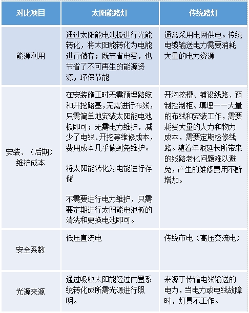 太陽能LED路燈,普通路燈,有什么區別,如何去選擇